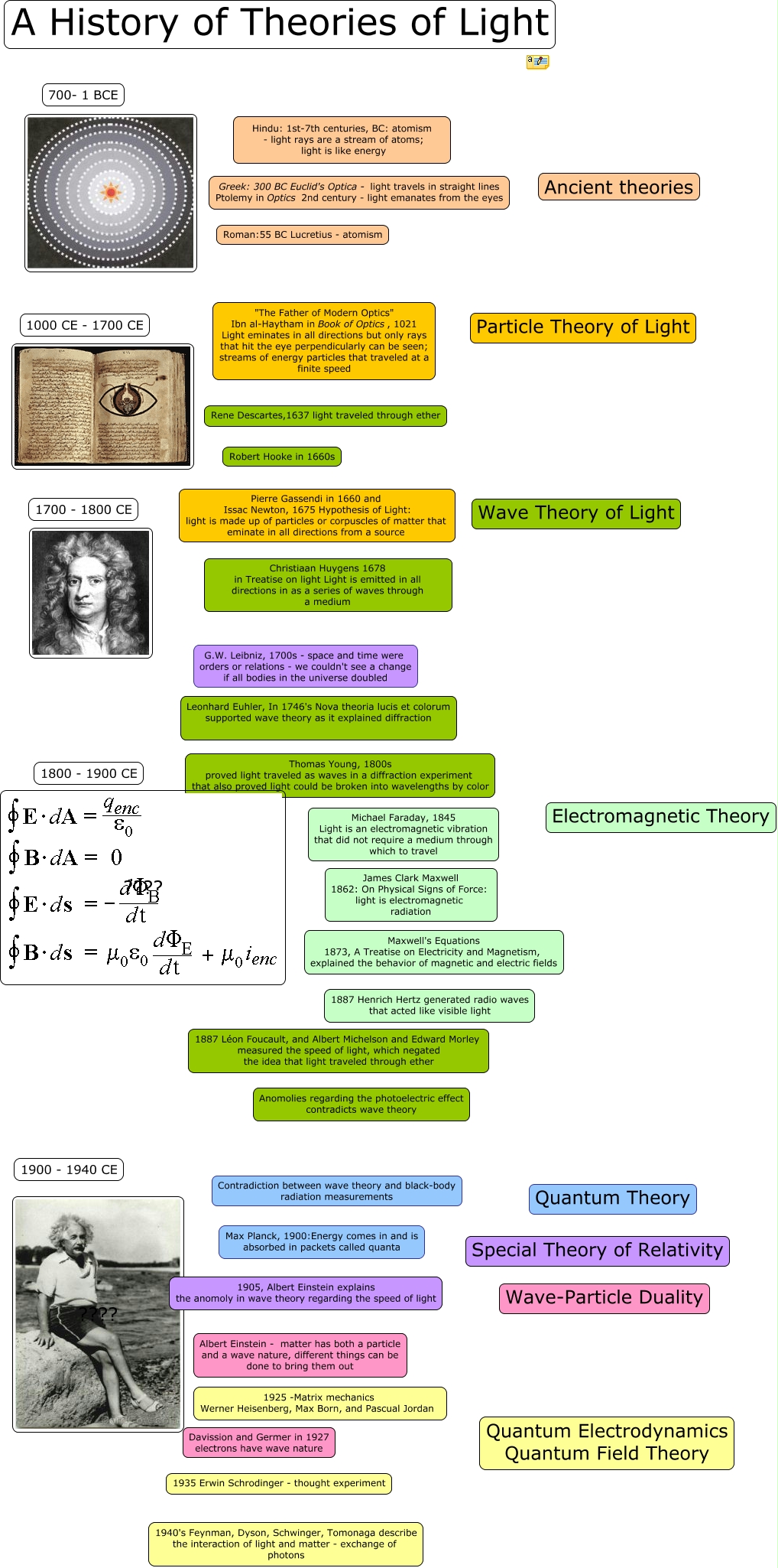 History of the Theory of Light